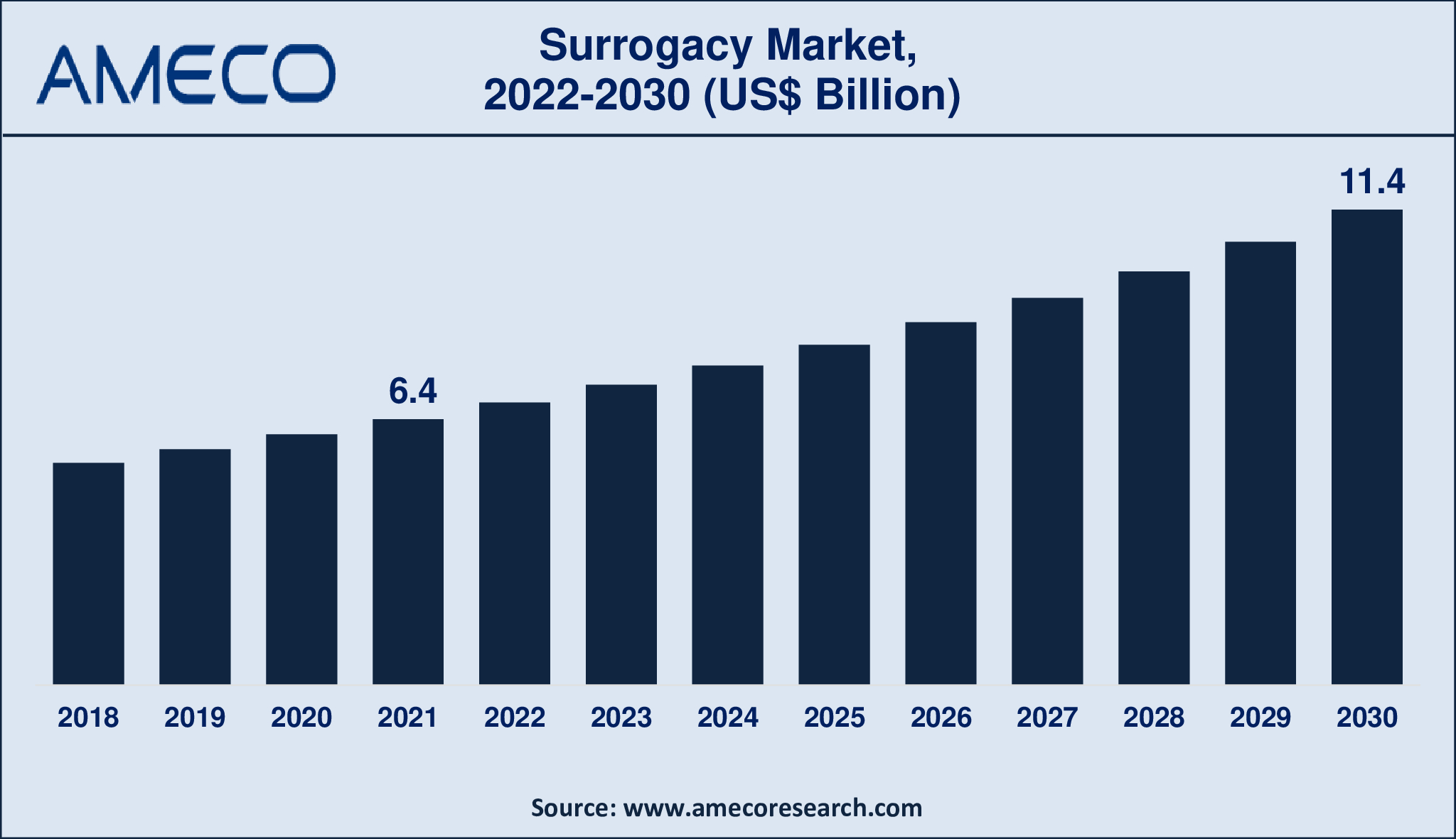 Surrogacy Market Report 2030